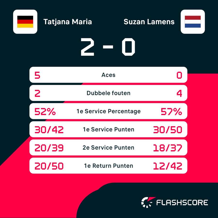 Statistieken Maria - Lamens