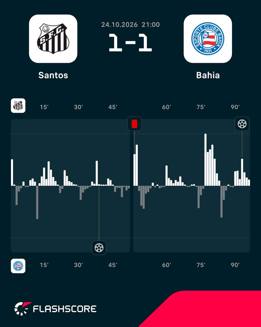 Volume de jogo em Santos x Bahia Volume de jogo em Santos x Bahia
