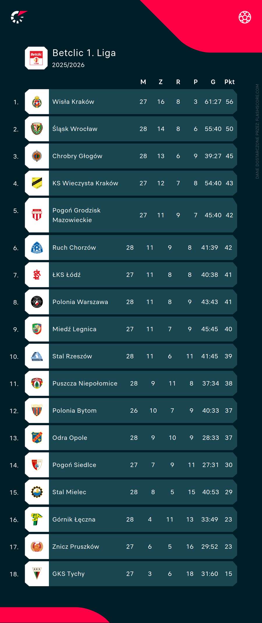 Tabela za półmetkiem 28. kolejki
