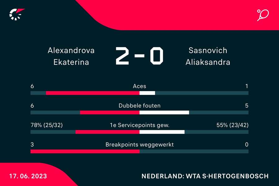 Statistieken van de wedstrijd tussen Ekaterina Alexandrova en Aliaksandra Sasnovich