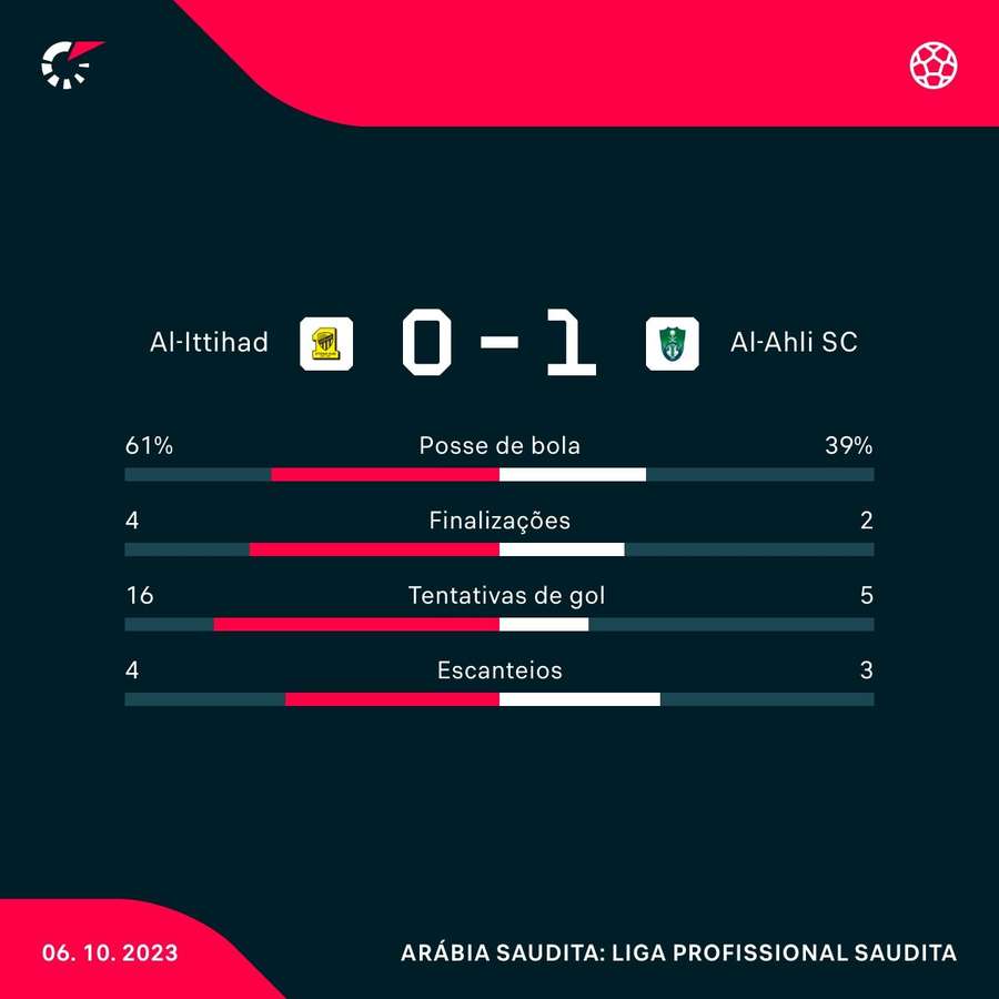 As estatísticas da vitória do Al-Ahli sobre o Al-Ittihad