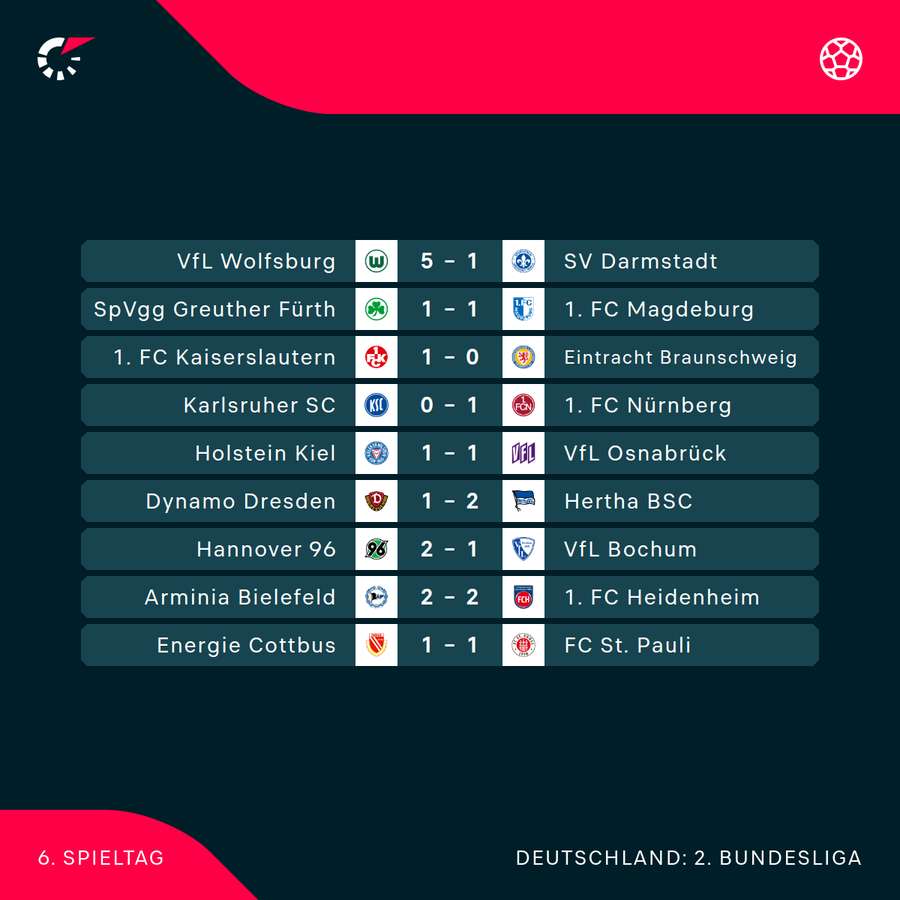 Der 6. Spieltag im Überblick Der 6. Spieltag im Überblick