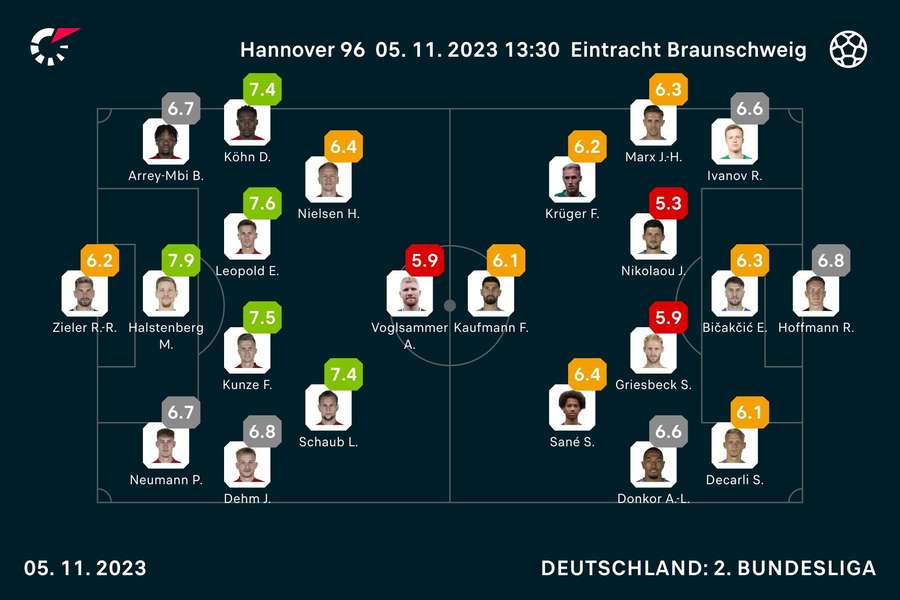 Hannover vs. Braunschweig: Die Noten zum Spiel.