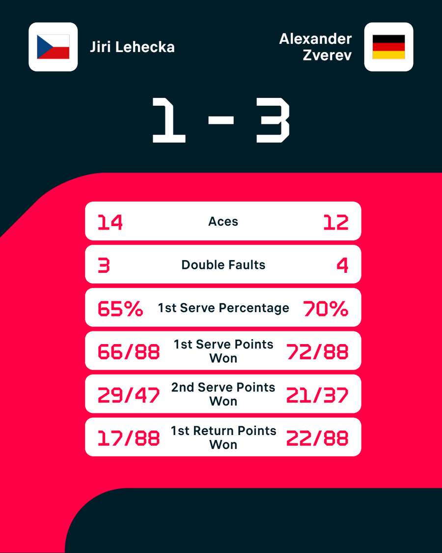 Statistiken: Lehecka vs. Zverev Statistiken: Lehecka vs. Zverev