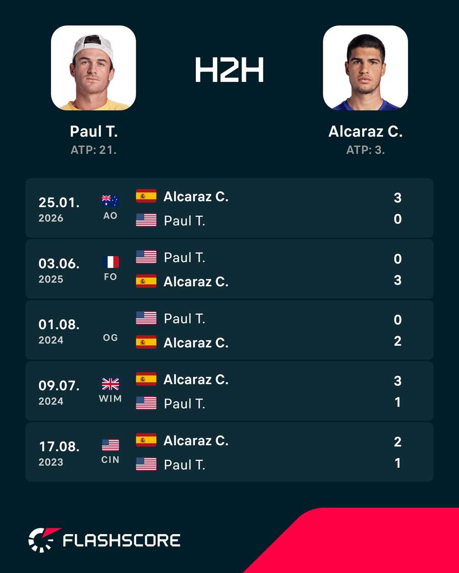 Die letzten Matches gingen klar an Alcaraz