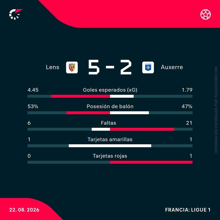 Estadísticas del partido Estadísticas del partido
