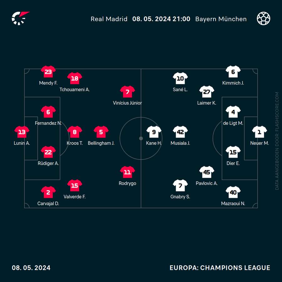 Alineaciones Real Madrid-Bayern de Múnich