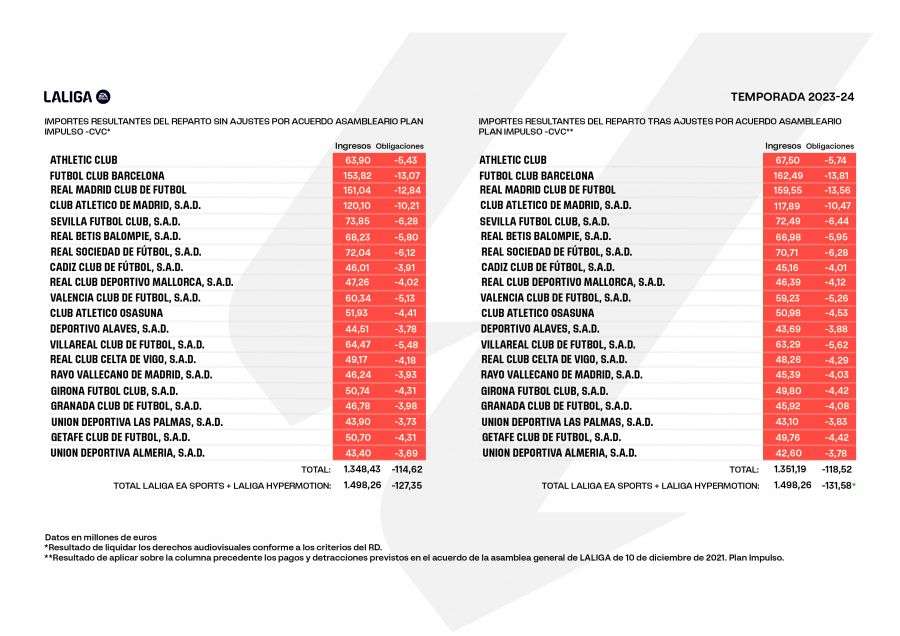 Derechos audiovisuales de los clubes de LaLiga Derechos audiovisuales de los clubes de LaLiga