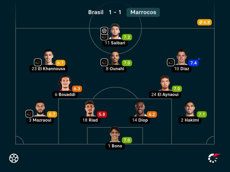 As notas dos titulares de Marrocos contra o Brasil