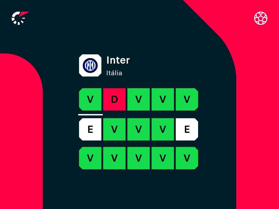 Desempenho recente da Inter de Milão