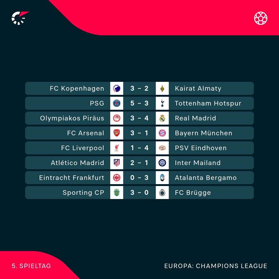 Ergebnisse - 5. Spieltag der Champions League Ergebnisse - 5. Spieltag der Champions League