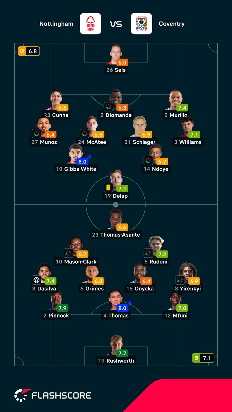 Notas dos jogadores Notas dos jogadores