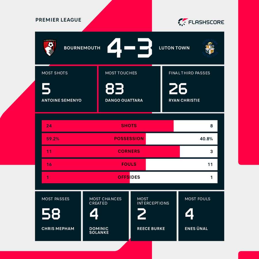 Key stats from the Vitality Stadium Key stats from the Vitality Stadium