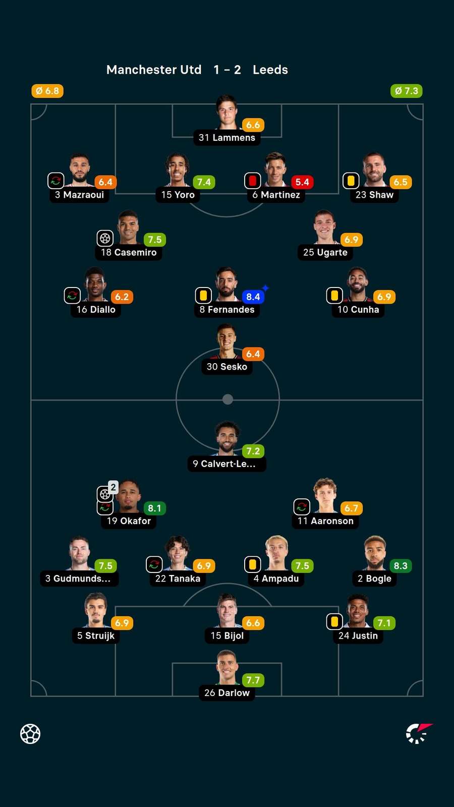 As notas dos titulares em Manchester United x Leeds United