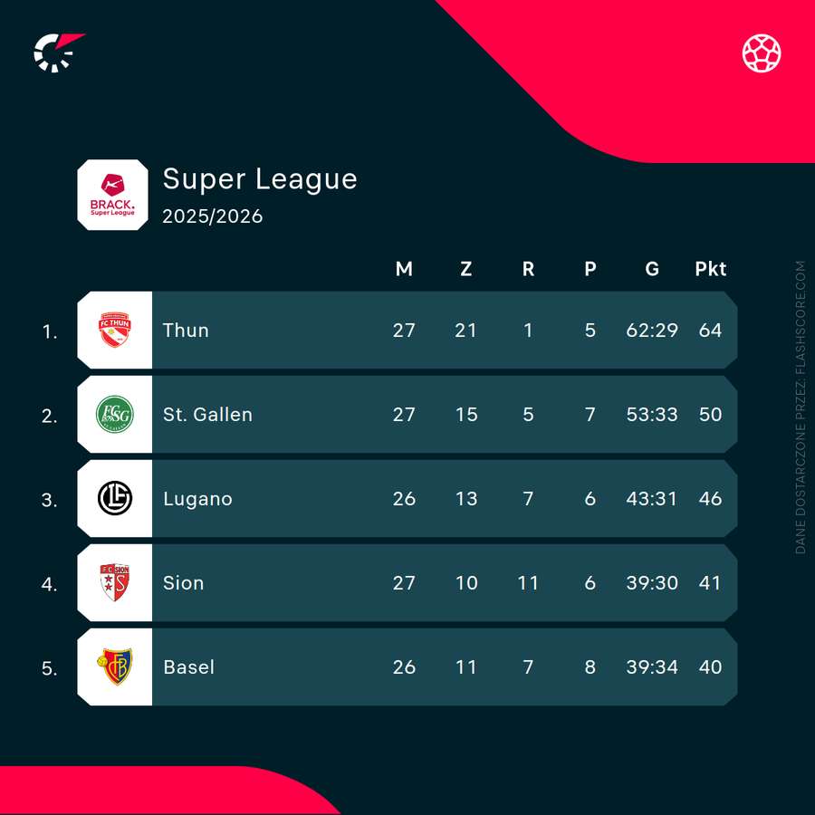 Tabela szwajcarskiej Super League