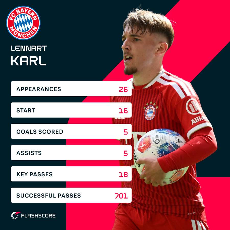 Karl's Bundesliga stats this season