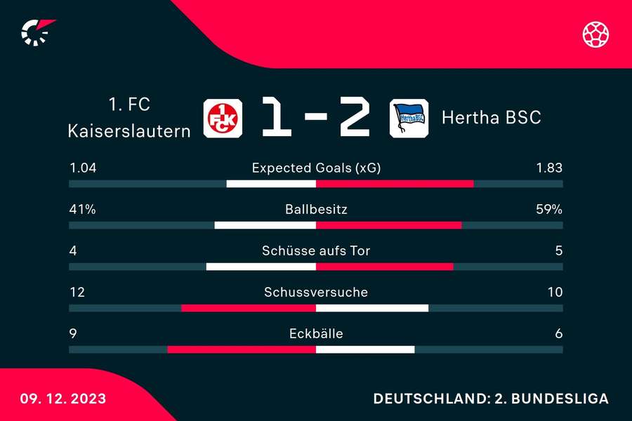 Statistiken Kaiserslautern vs. Hertha BSC.