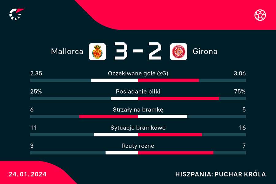 Wynik i statystyki meczu Mallorca-Girona w Copa del Rey