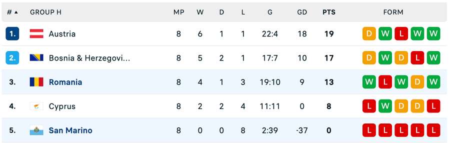 Clasament final Grupa H