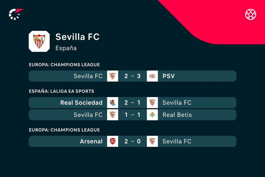Los últimos cinco partidos del Sevilla