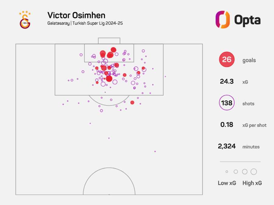 Osimhen xG stats