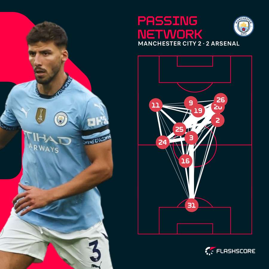 Man City pass network v Arsenal