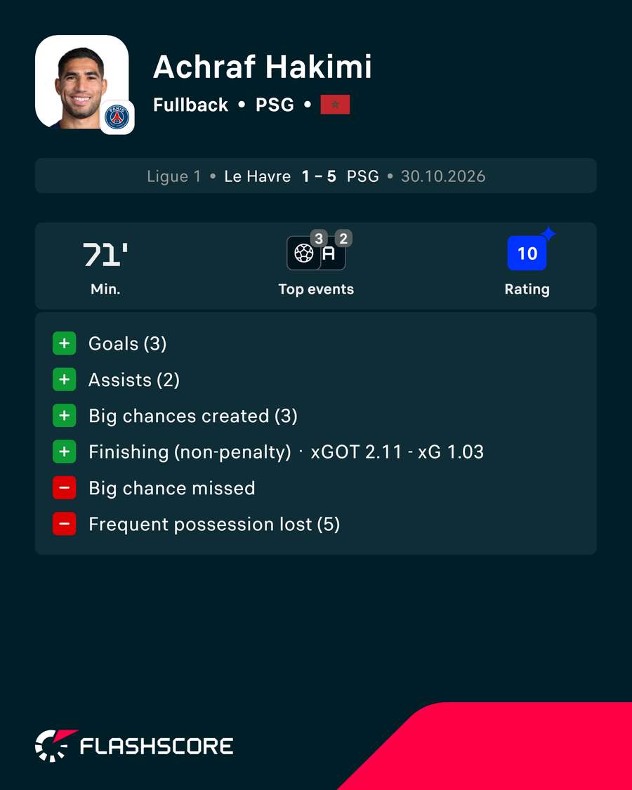 Hakimi's match stats Hakimi's match stats