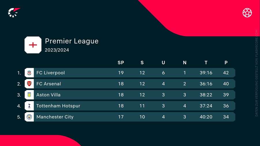 Die Tabelle der Premier League