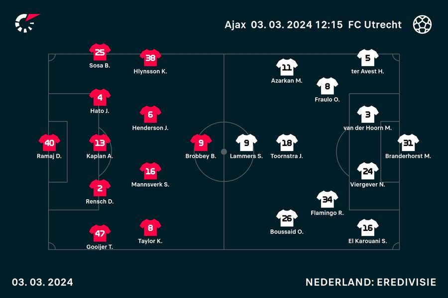 Basisopstellingen Ajax - FC Utrecht