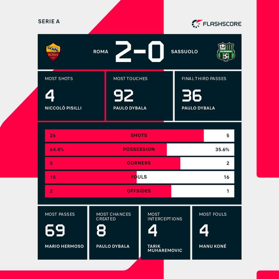 Roma - Sassuolo match stats Roma - Sassuolo match stats