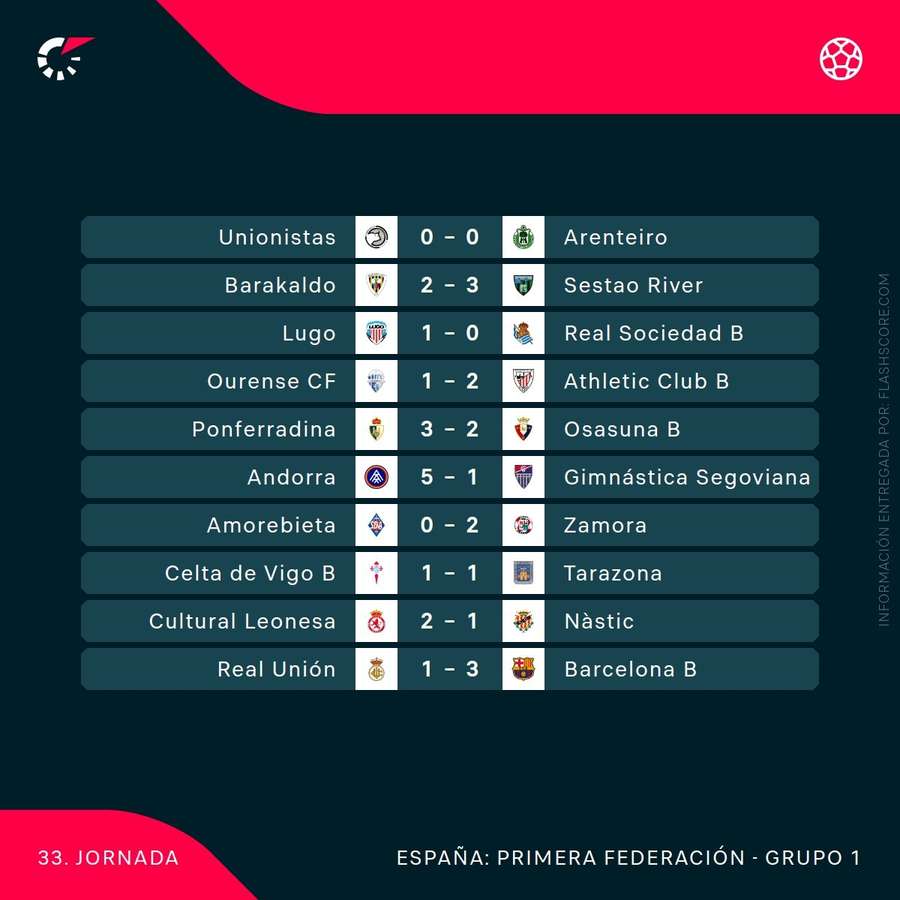 Resultados de la jornada 33 en el grupo 1 de la Primera RFEF Resultados de la jornada 33 en el grupo 1 de la Primera RFEF