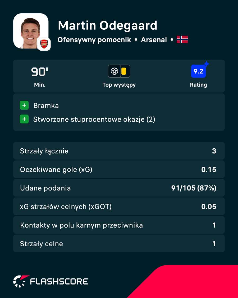 Martin Odegaard - statystyki Martin Odegaard - statystyki