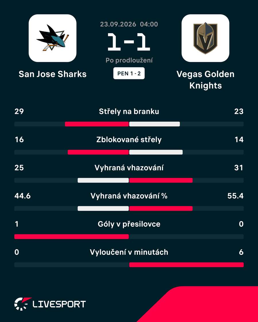 Statistiky zápasu. Statistiky zápasu.