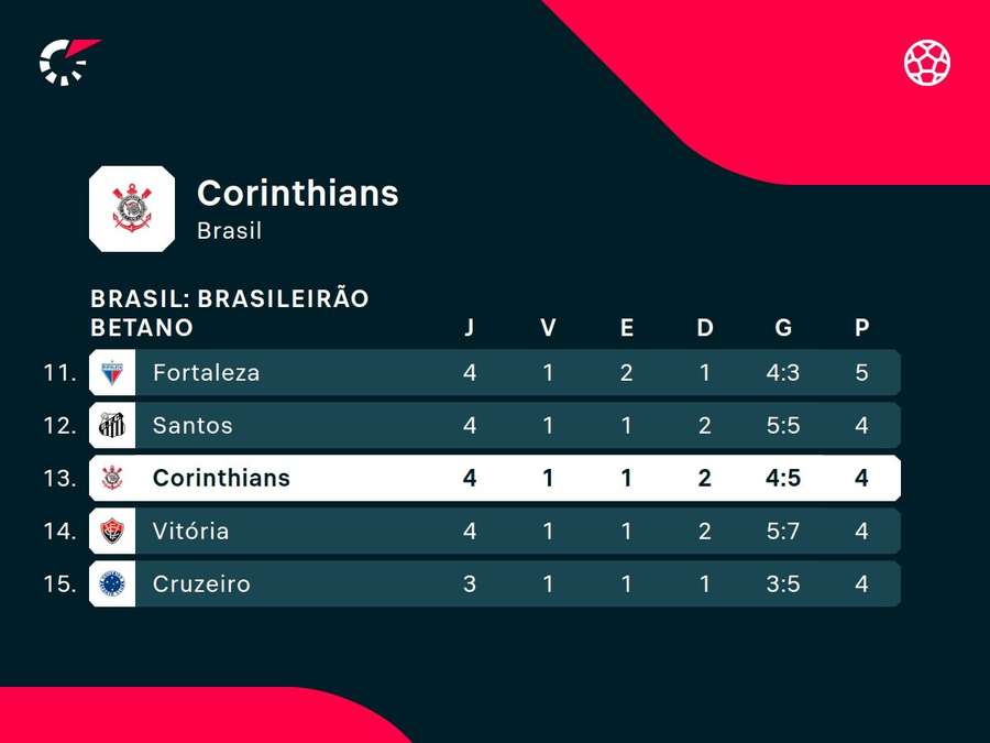 Timão soma apenas uma vitória no Brasileirão Timão soma apenas uma vitória no Brasileirão