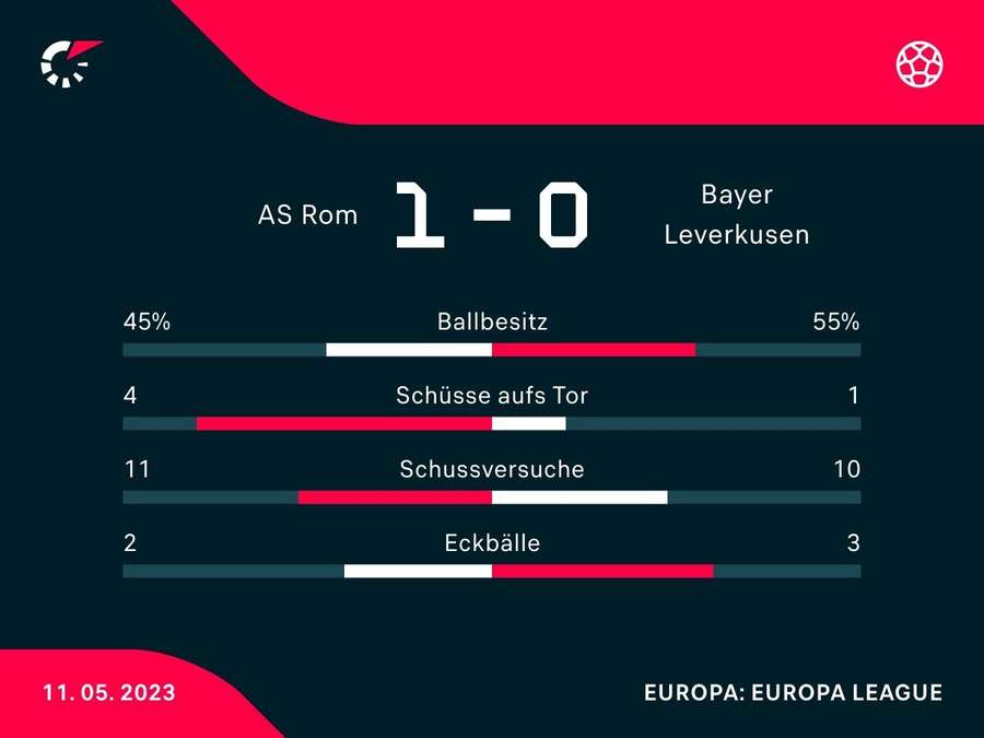 Die Statistiken zum Hinspiel in Rom