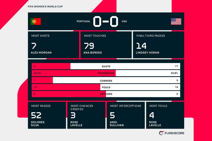 The US struggled to control possession against Portugal