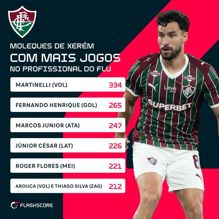 Jogadores formados em Xerém com mais jogos pelo profissional do Fluminense Jogadores formados em Xerém com mais jogos pelo profissional do Fluminense