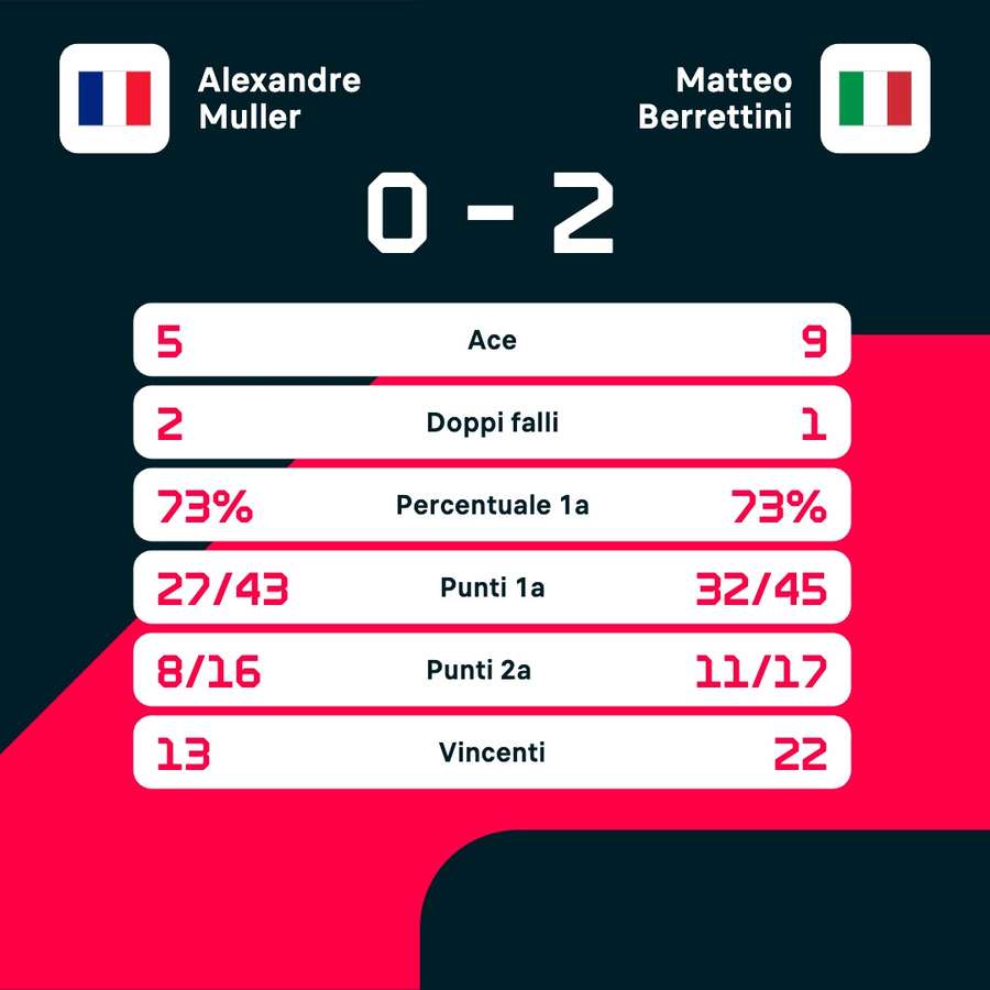 Le statistiche del match