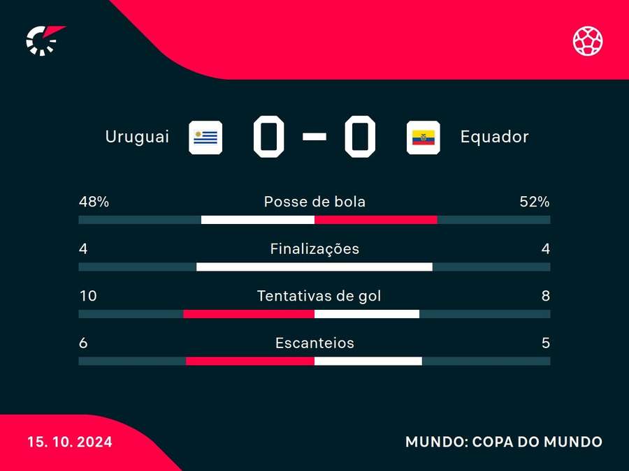 As estatísticas do empate sem gols entre Uruguai e Equador