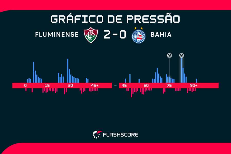 Gráfico de pressão do jogo Gráfico de pressão do jogo
