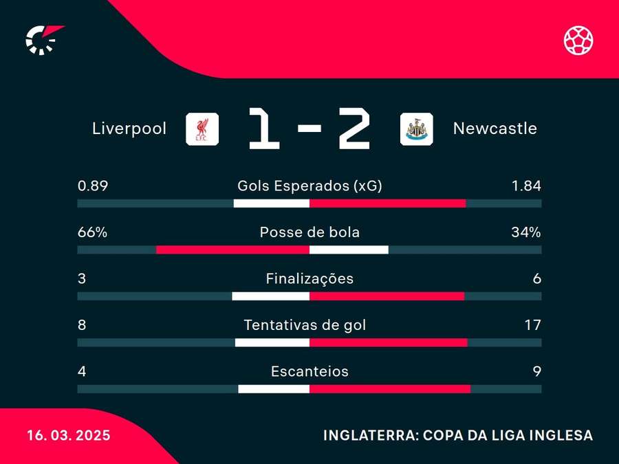 As estatísticas de Liverpool x Newcastle As estatísticas de Liverpool x Newcastle