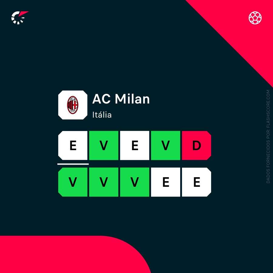 Forma lui AC Milan