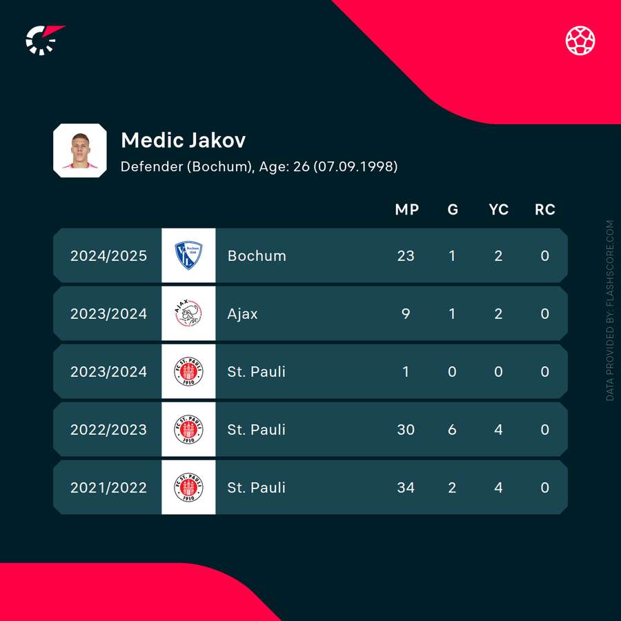 Jakov Medic's recent statistics