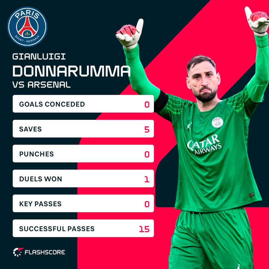 Donnarumma stats