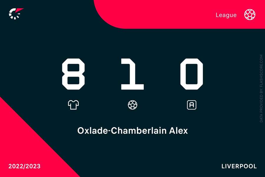 Statisticile lui Oxlade-Chamberlain în acest sezon Premier League