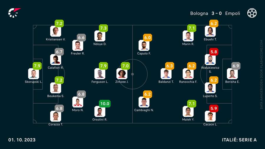 De cijfers van Bologna-Empoli