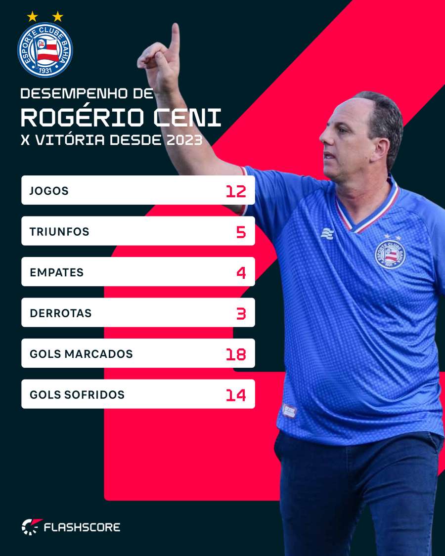 Desempenho de Rogério Ceni em Ba-Vi's