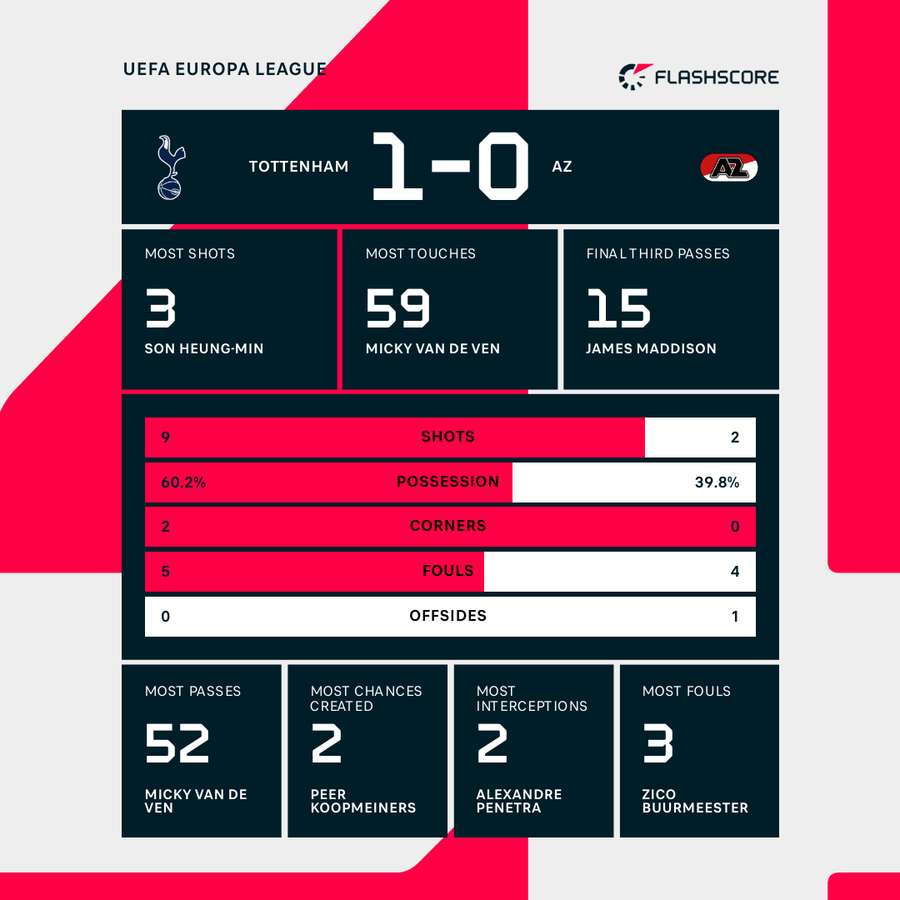 Half-time stats
