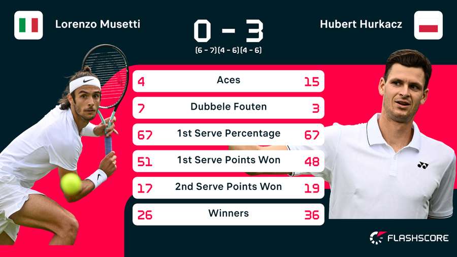 Statistieken van de wedstrijd tussen Lorenzo Musetti en Hubert Hurkacz
