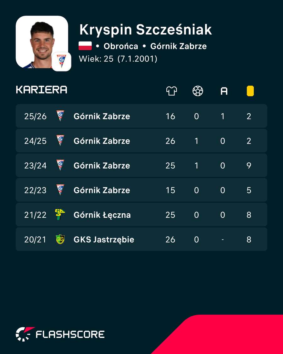 Kryspin Szcześniak - ostatnie sezony w liczbach Kryspin Szcześniak - ostatnie sezony w liczbach